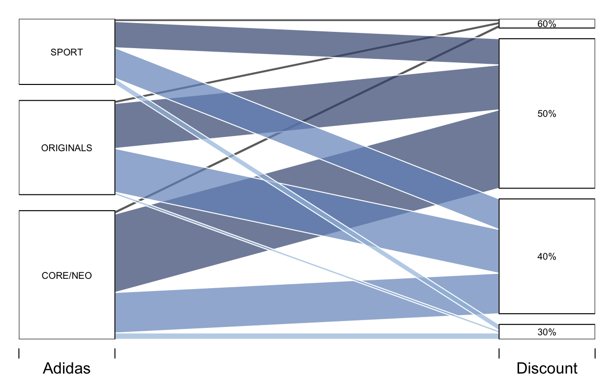 Distribution of Discounts Across Adidas Segments