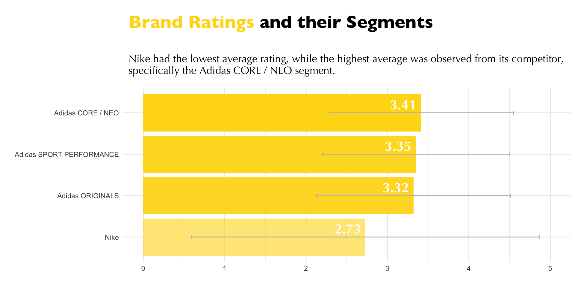 Distribution of Ratings Across Segments