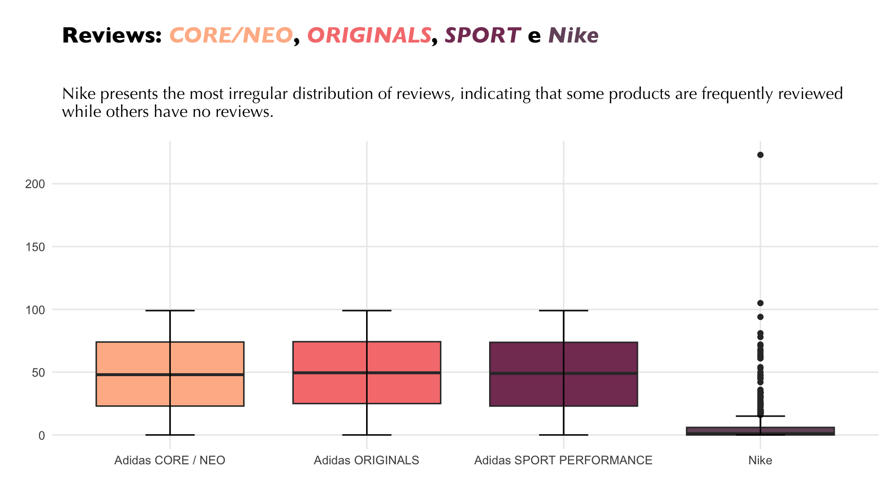 Distribution of Reviews by Brand