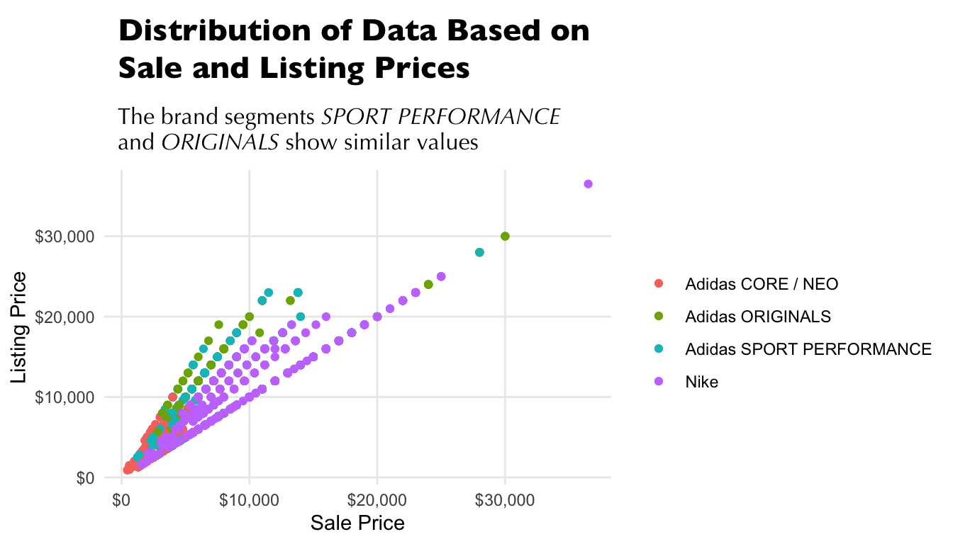 Distribution of Data Based on Sale and Listing Prices