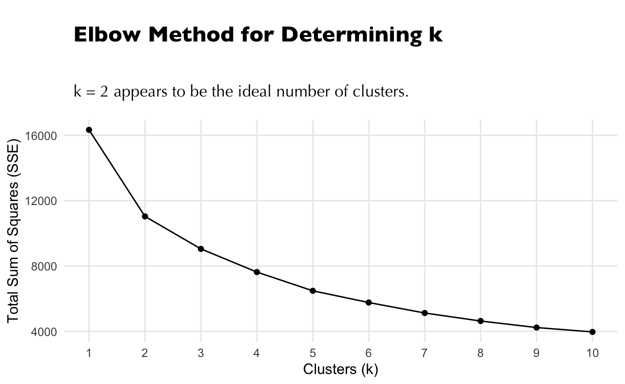 Elbow Method for Determining the Optimal Number of Clusters on K-means algorithm