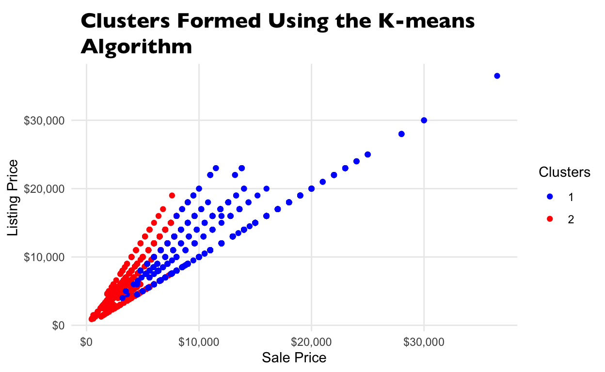 K-means Clusters