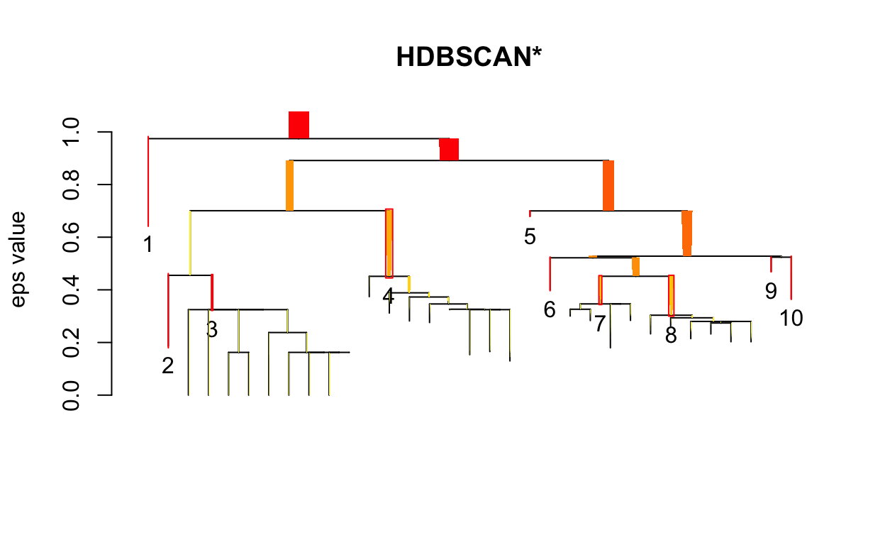 HDBSCAN Cluster Plot Showing Consistent Branches