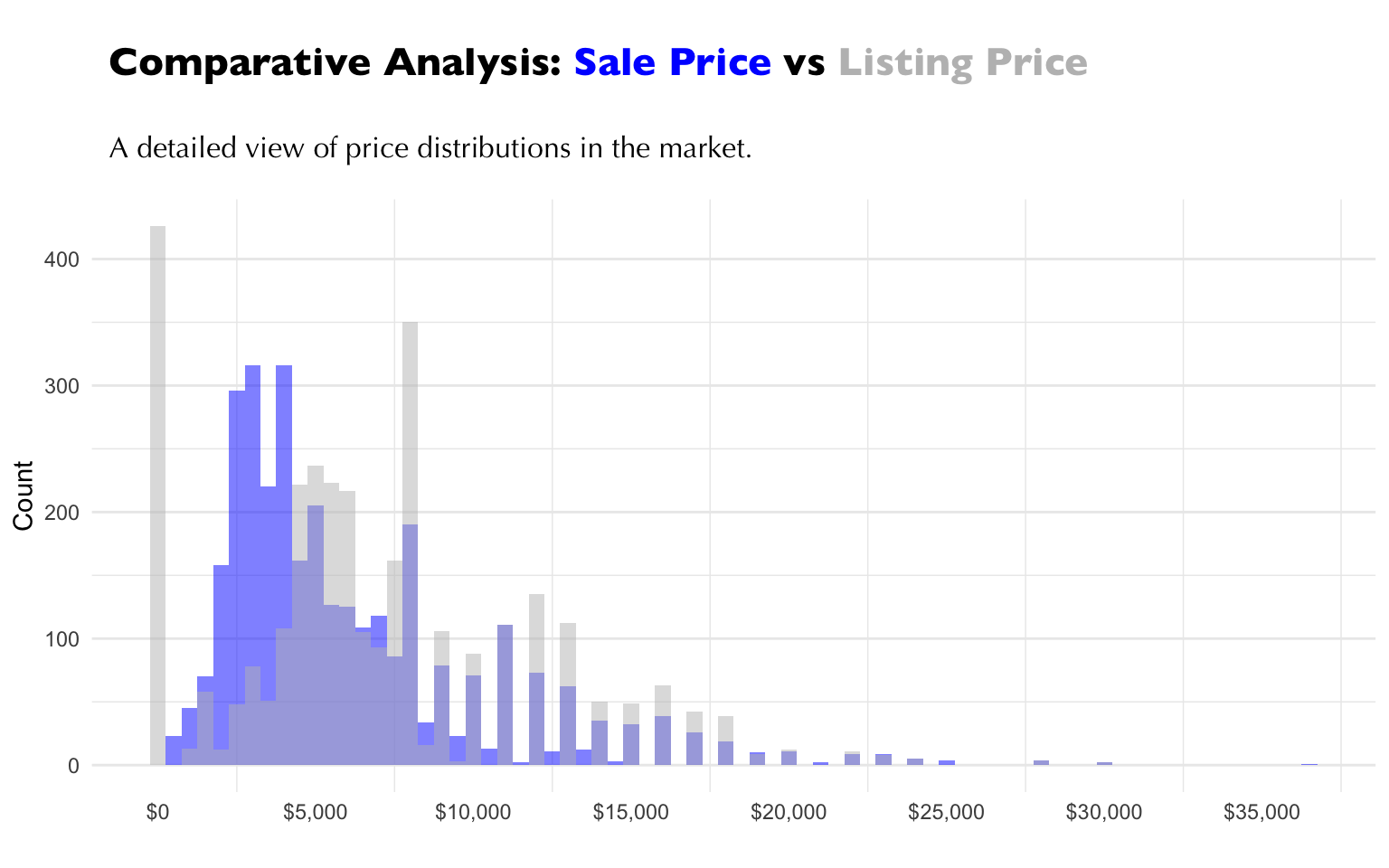 Comparative Analysis of Sale Price vs Listing Price for Adidas and Nike