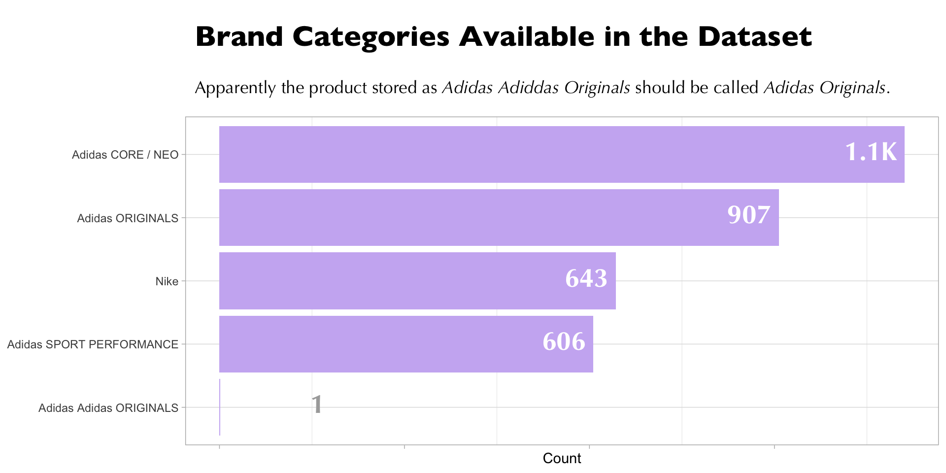 Frequency of Brand Categories