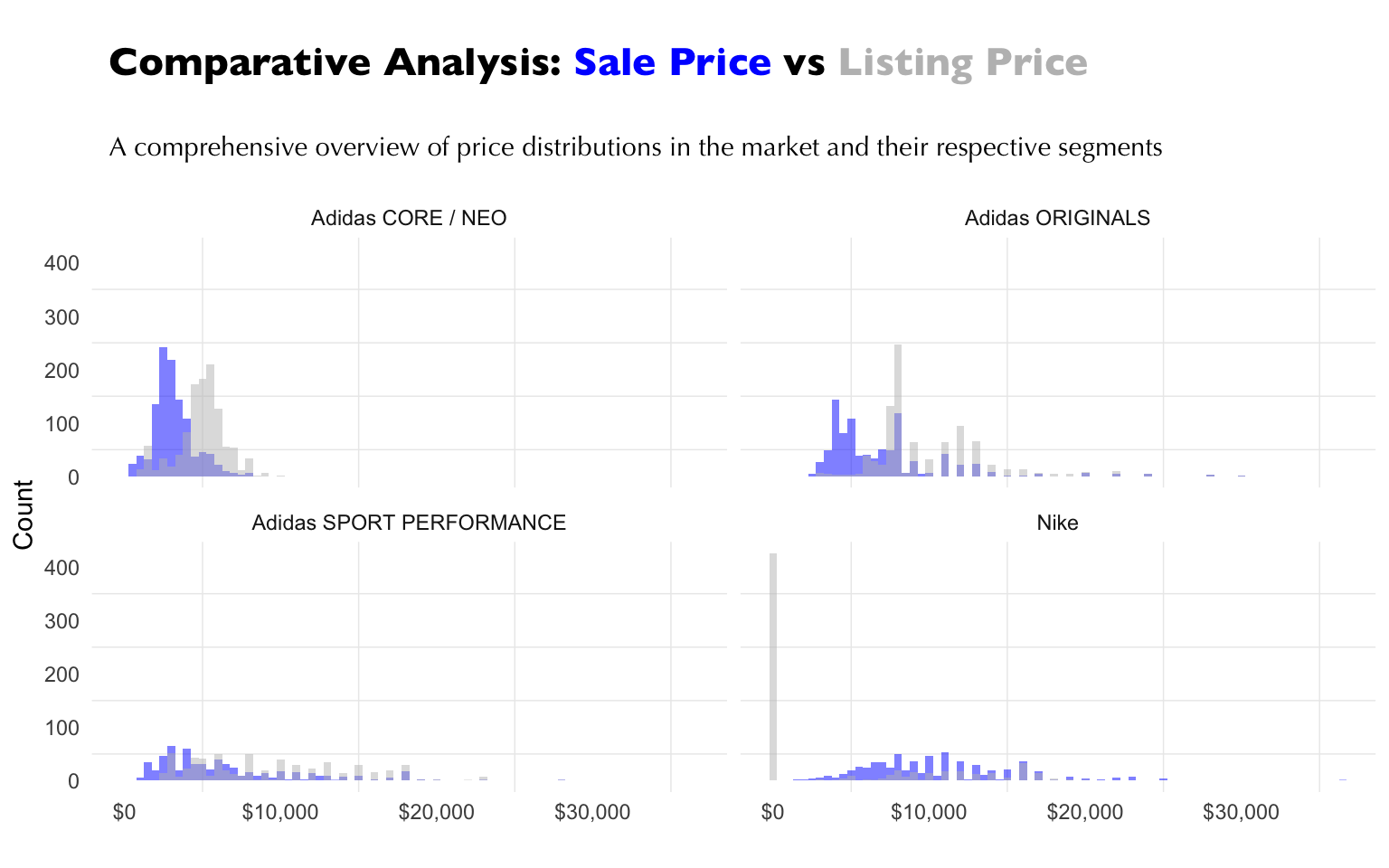 Comparative Analysis of Sale Price vs Listing Price by Brand