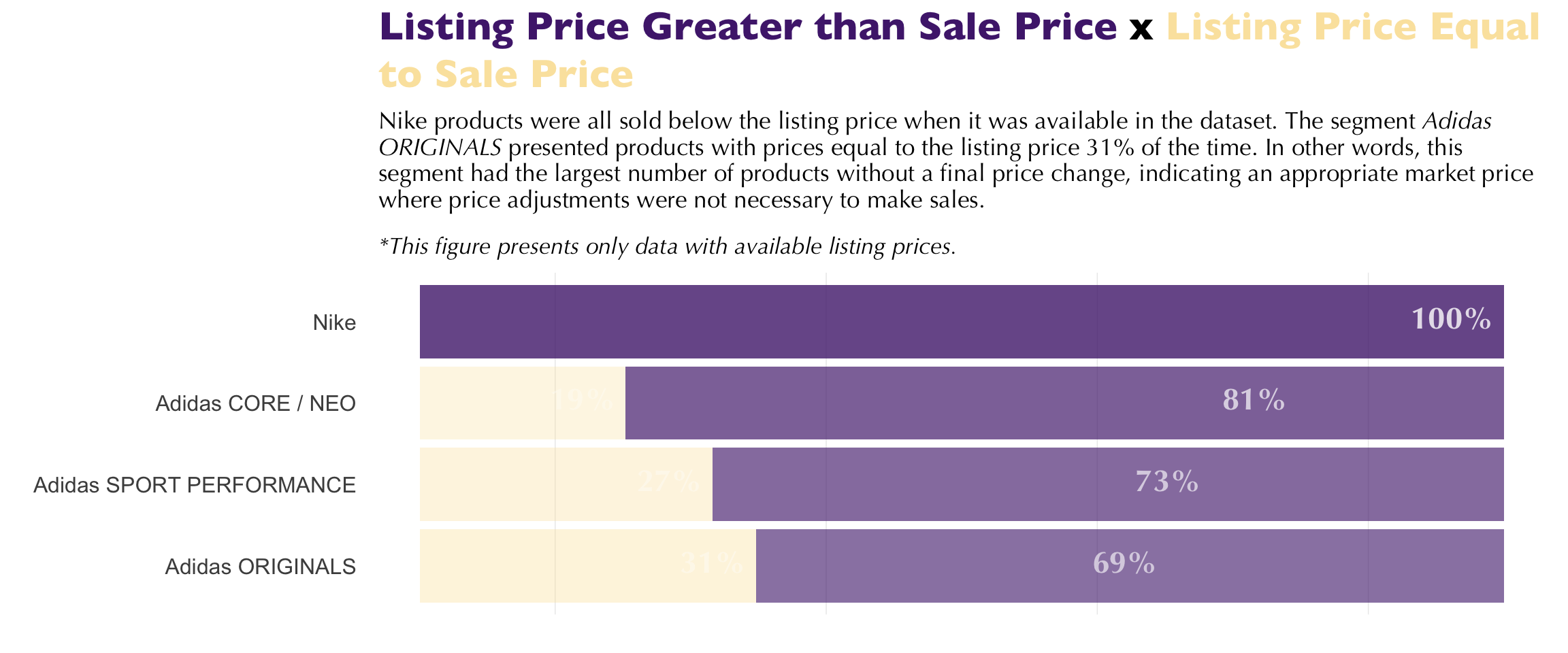 Comparison of Listing Price vs Sale Price by Brand